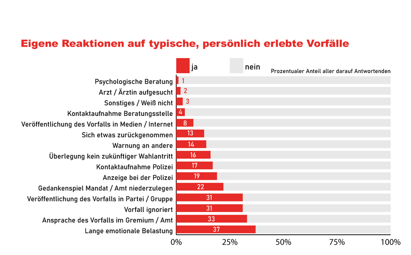 Bild: Kommunalstudie Brandenburg - Balkendiagramm Abbildung 10 - Eigene Reaktionen auf typische, erlebte Vorfälle