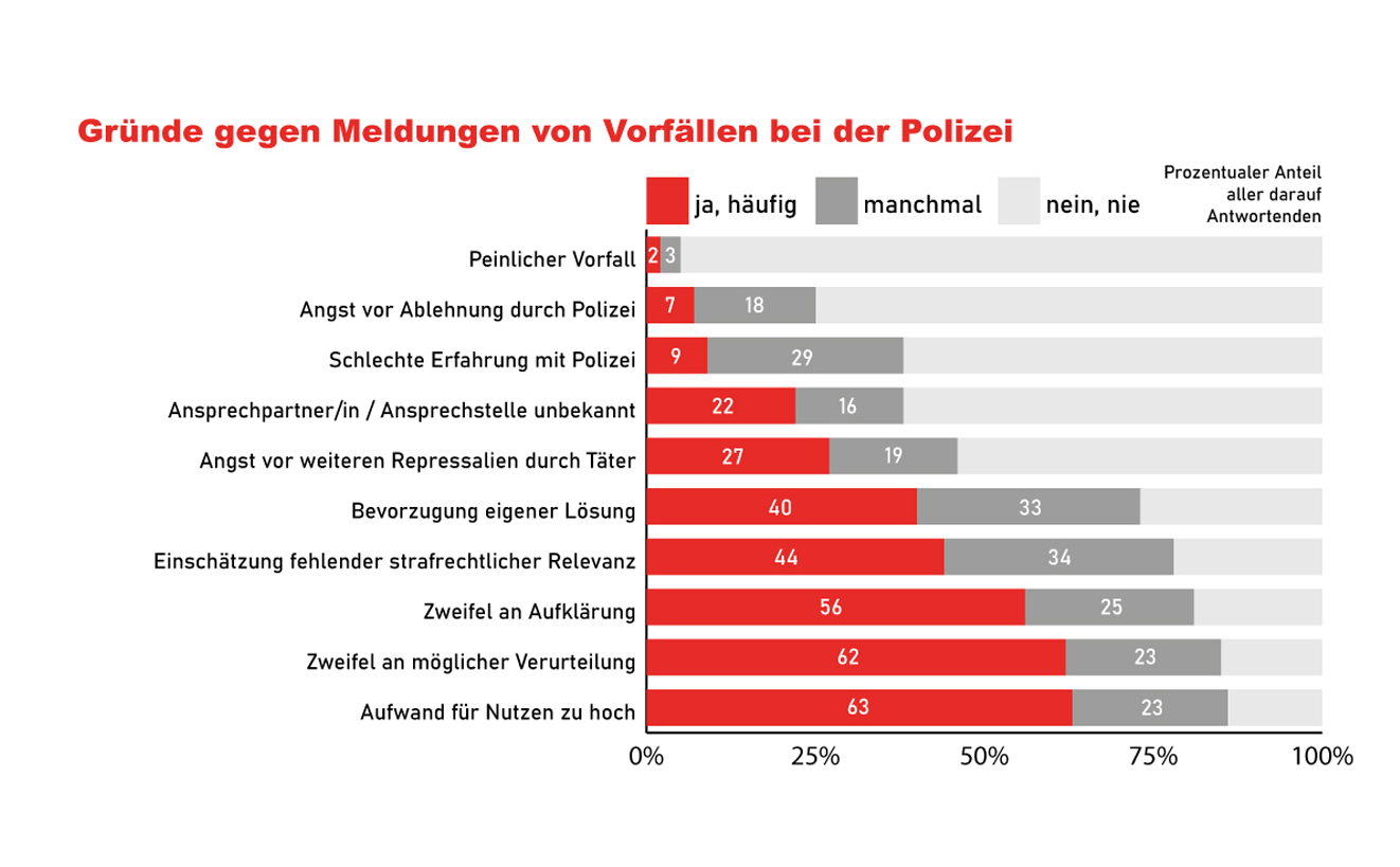 Bild: Kommunalstudie Brandenburg - Balkendiagramm Abbildung 12 - Gründe gegen Meldungen von Vorfällen bei der Polizei