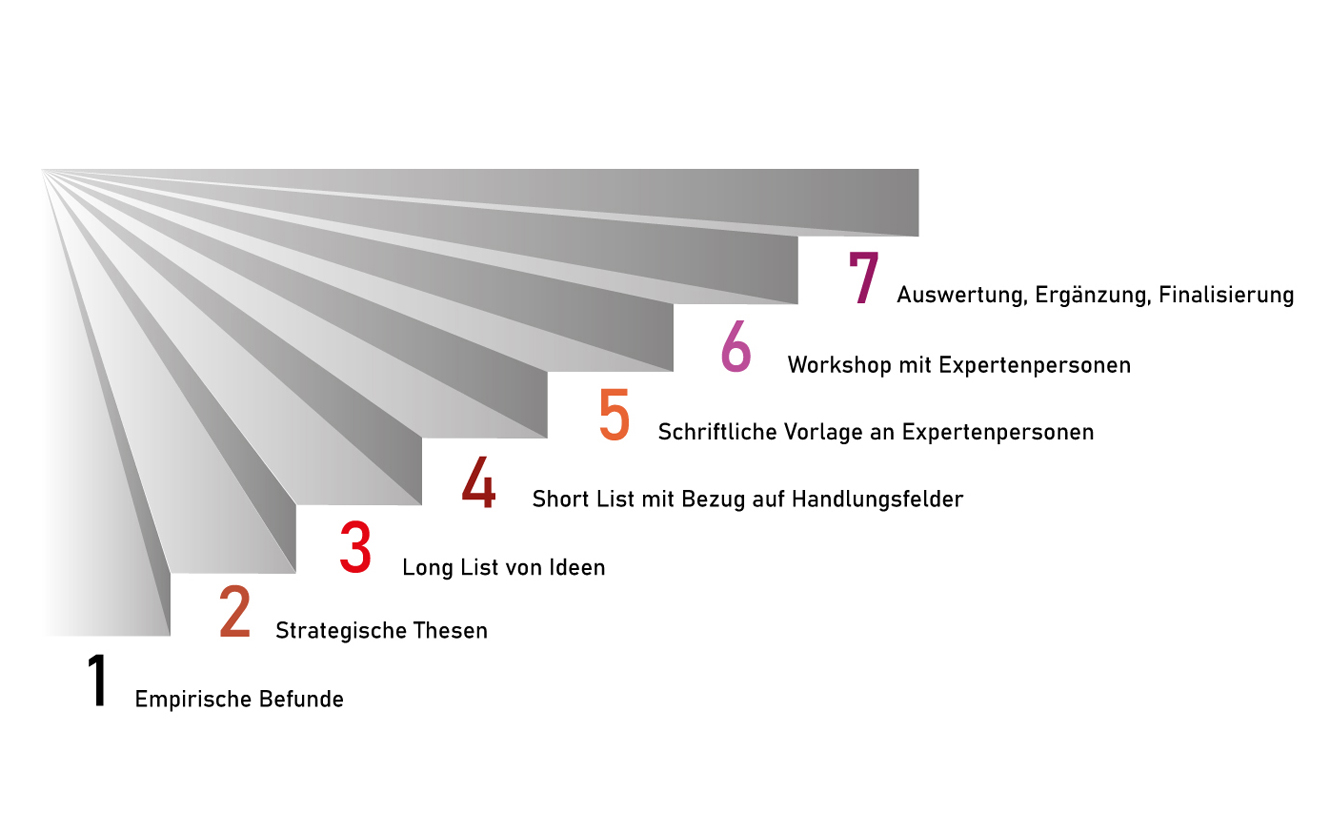 Bild: Kommunalstudie Brandenburg - Balkendiagramm Abbildung 20 - Systematik der Strategieentwicklung