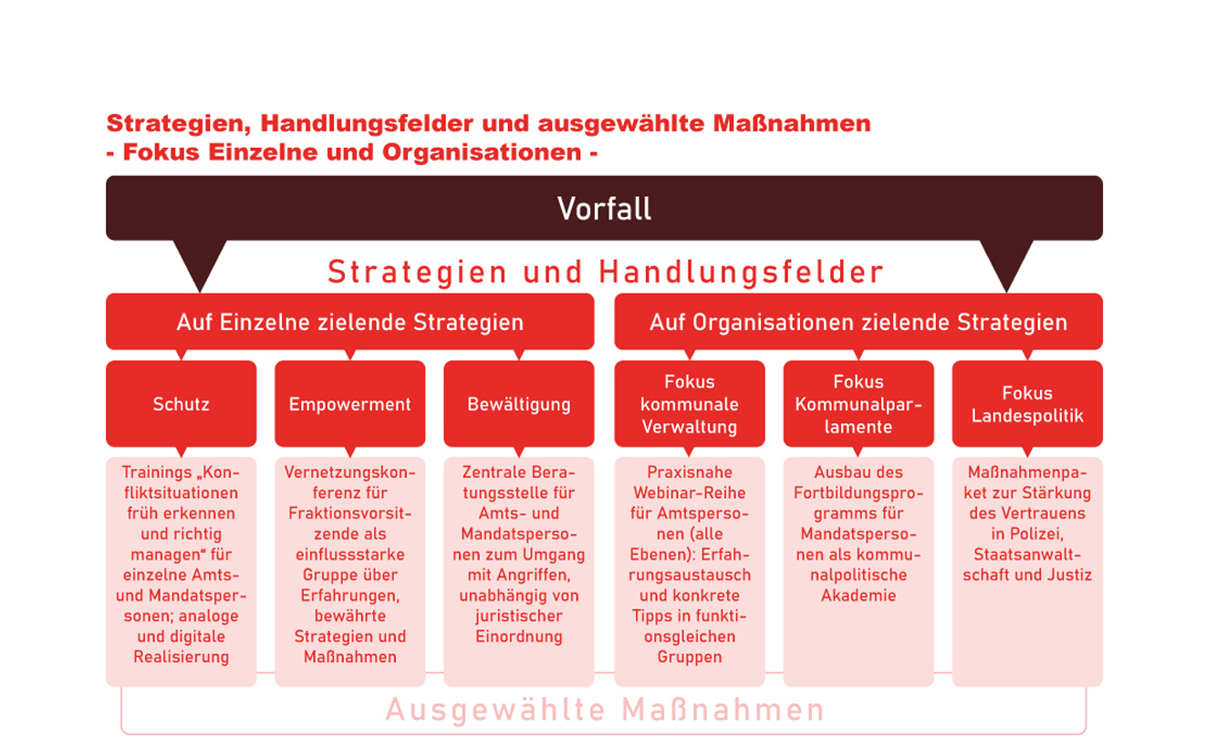 Bild: Kommunalstudie Brandenburg - Balkendiagramm Abbildung 21 - Strategien, Handlungsfelder und ausgewählte Maßnahmen - Fokus Einzelne und Organisationen