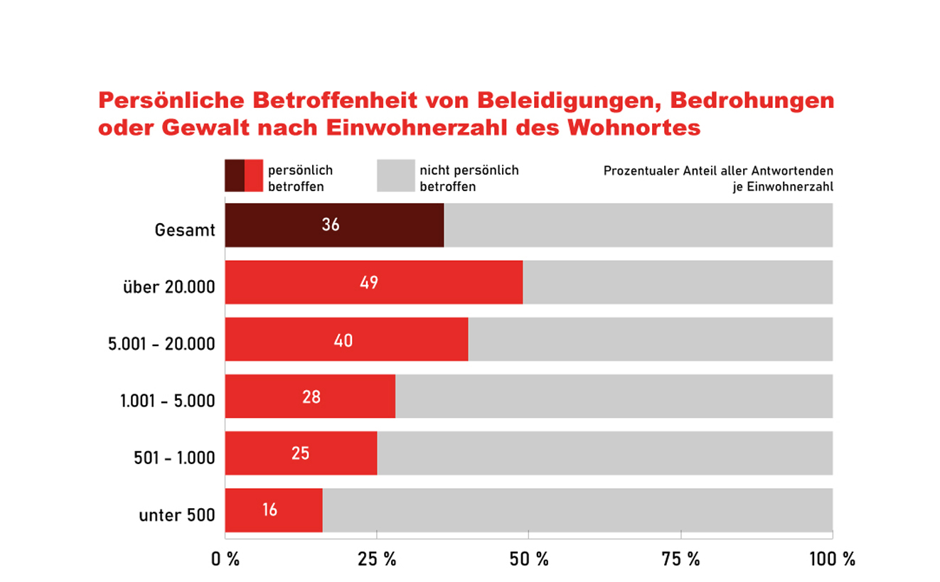 Bild: Kommunalstudie Brandenburg - Balkendiagramm Abbildung 4 - Persönliche Betroffenheit von Beleidigungen, Bedrohungen oder Gewalt nach Einwohnerzahl des Wohnortes