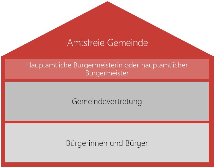 Grafik Amtsfreie Gemeinde