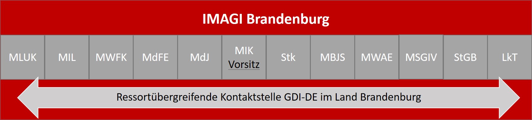 Die Organisation des IMAGI-Brandenburg, bestehend aus den einzelnen Ressorts des Landes, dem Vorsitz beim MIK und der ressortübergreifenden Kontaktstelle
