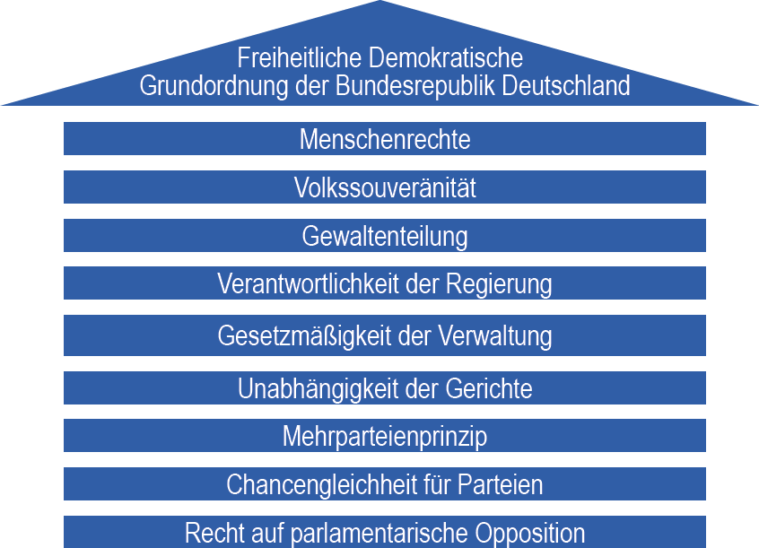 Verfassungsschutz Grafik FDGO