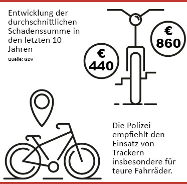 Grafik mit den Angaben der GDV sowie Empfehlung für Einsatz von Trackern für teure Fahrräder