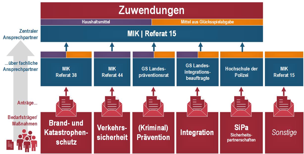 Grafik Zuwendungsmöglichkeiten Grafik zeigt Zuwendungsmöglichkeiten und Antragswege