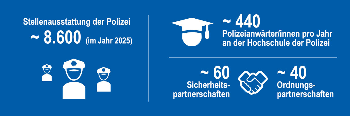 Bild: Headerbild mit gerundeten Zahlen und Fakten zur Polizei Brandenburg 8600 Polizisten im Jahr 2025, 60 Sicherheitspartnerschaften, 40 Ordnungspartnerschaften und etwa 440 Polizeianwärterinnen und Anwärter an der Hochschule der Polizei pro Jahr