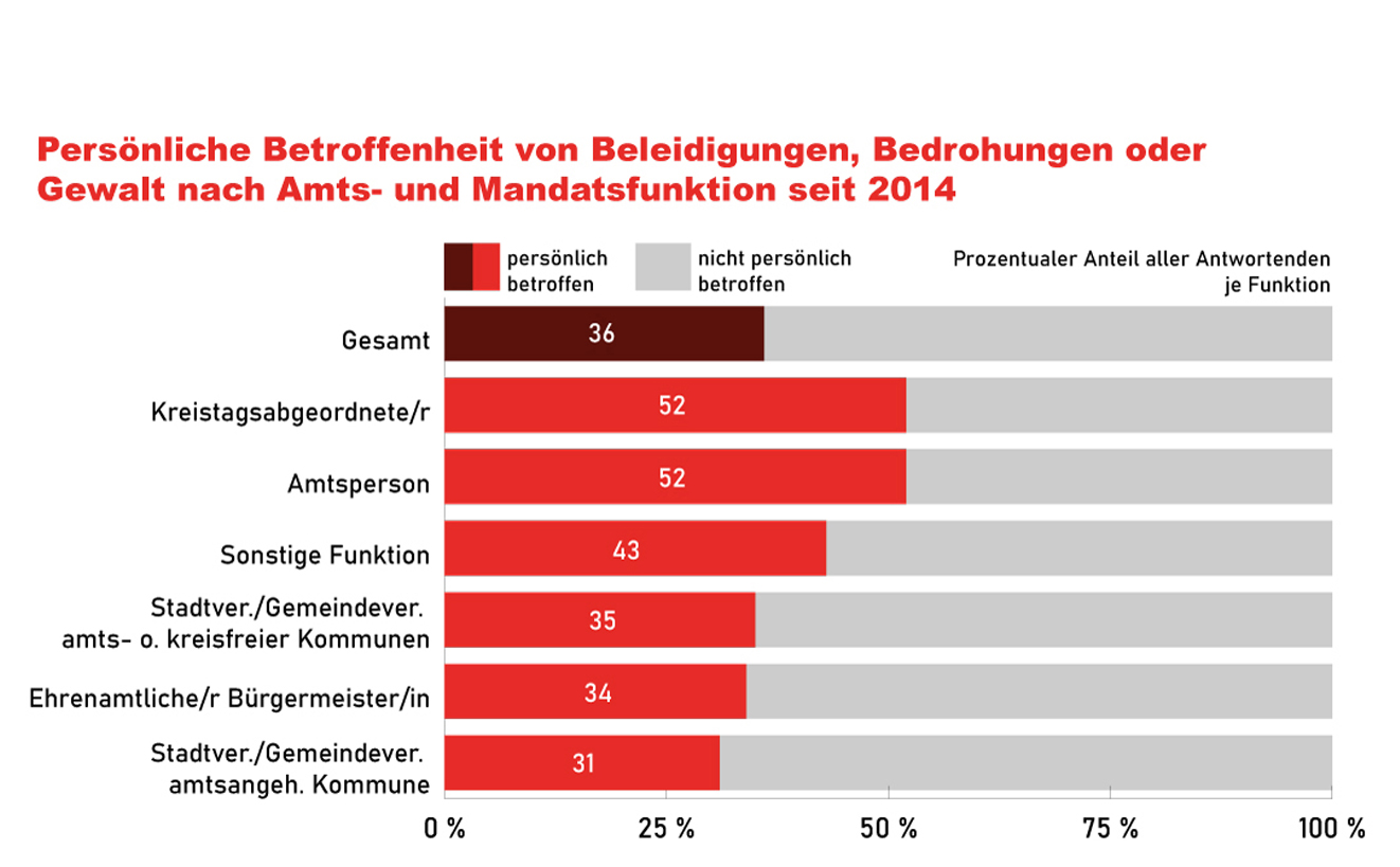 Bild: Kommunalstudie Brandenburg - Balkendiagramm Abbildung 2 - Persönliche Betroffenheit von Beleidigungen, Bedrohungen oder Gewalt nach Amts- und Mandatsfunktion seit 2014