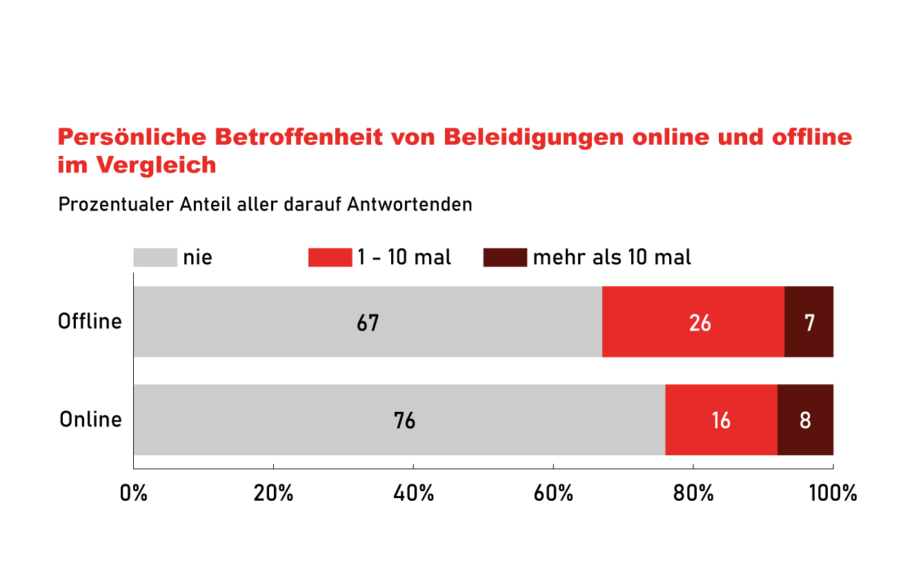 Bild: Kommunalstudie Brandenburg - Balkendiagramm Abbildung 6 - Persönliche Betroffenheit von Beleidigungen online und offline im Vergleich