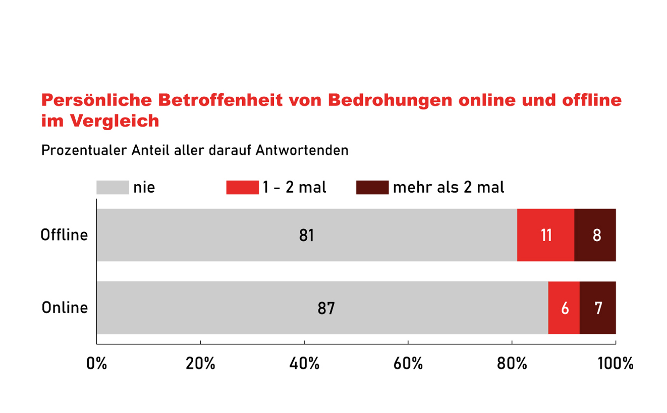 Bild: Kommunalstudie Brandenburg - Balkendiagramm Abbildung 7 - Persönliche Betroffenheit von Bedrohungen online und offline im Vergleich