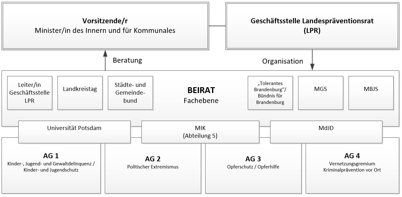 Organigramm des Landespräventionsrates