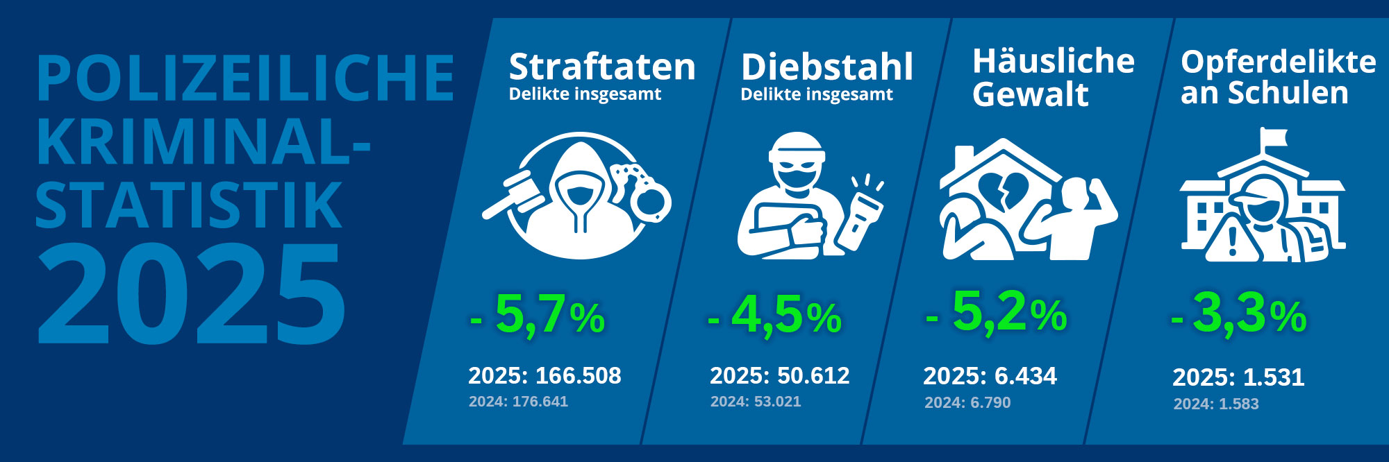 Grafik mit Zahlen aus der Polizeilichen Kriminalstatistik 2025