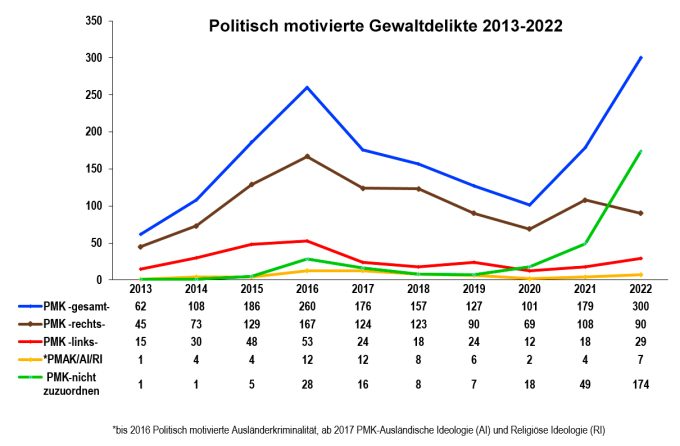 Politisch motivierte Gewaltdelikte 2013-2022