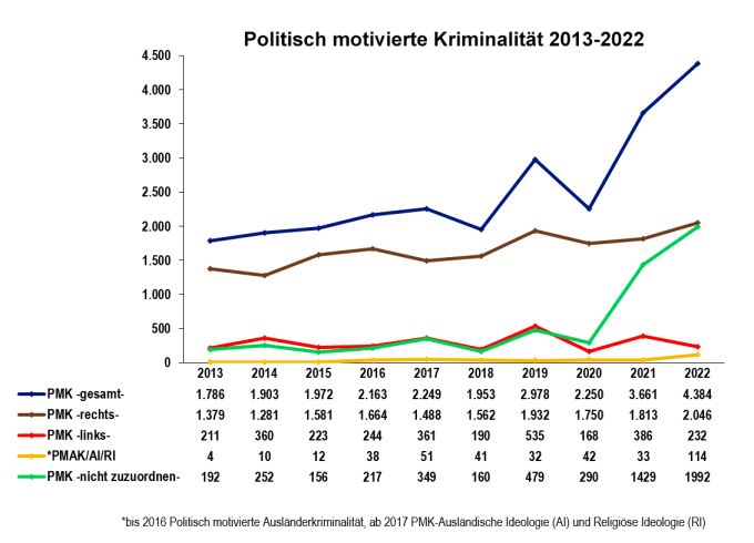 Politisch motivierte Kriminalität 2013-2022