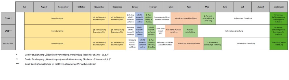 Übersicht zur Zeitschiene (Grobplanung) des Bewerbungsverfahrens für Studiengänge ÖVBB und VWI sowie Ausbildung MAVD